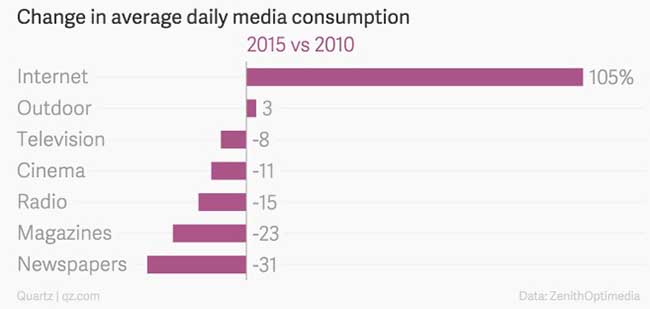 increase of media consumption